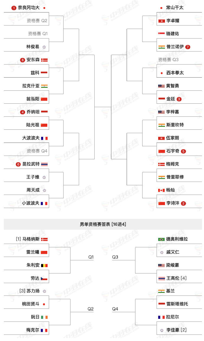 印尼队碾压印度队，桃田贤斗扛起全队的简单介绍